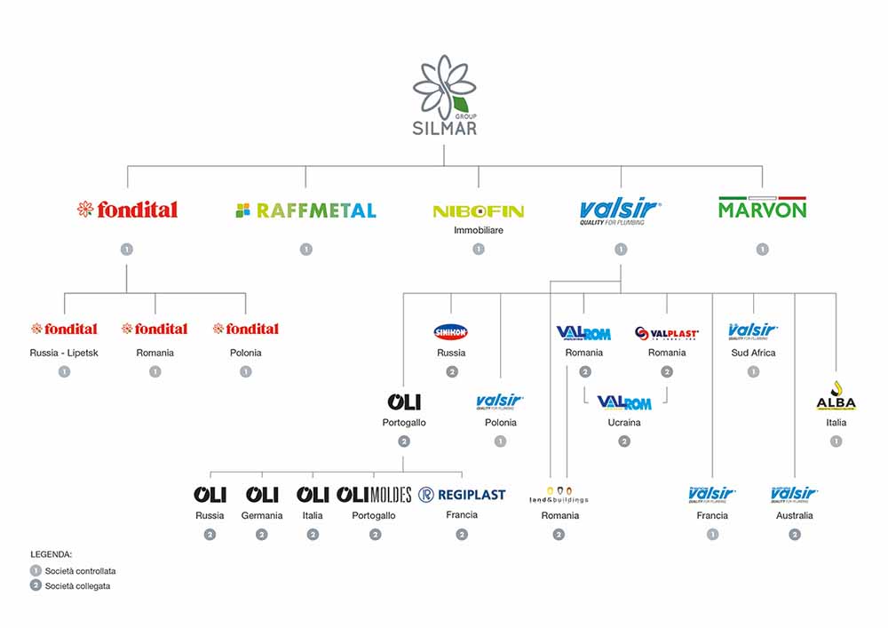 Organigramma silmar group